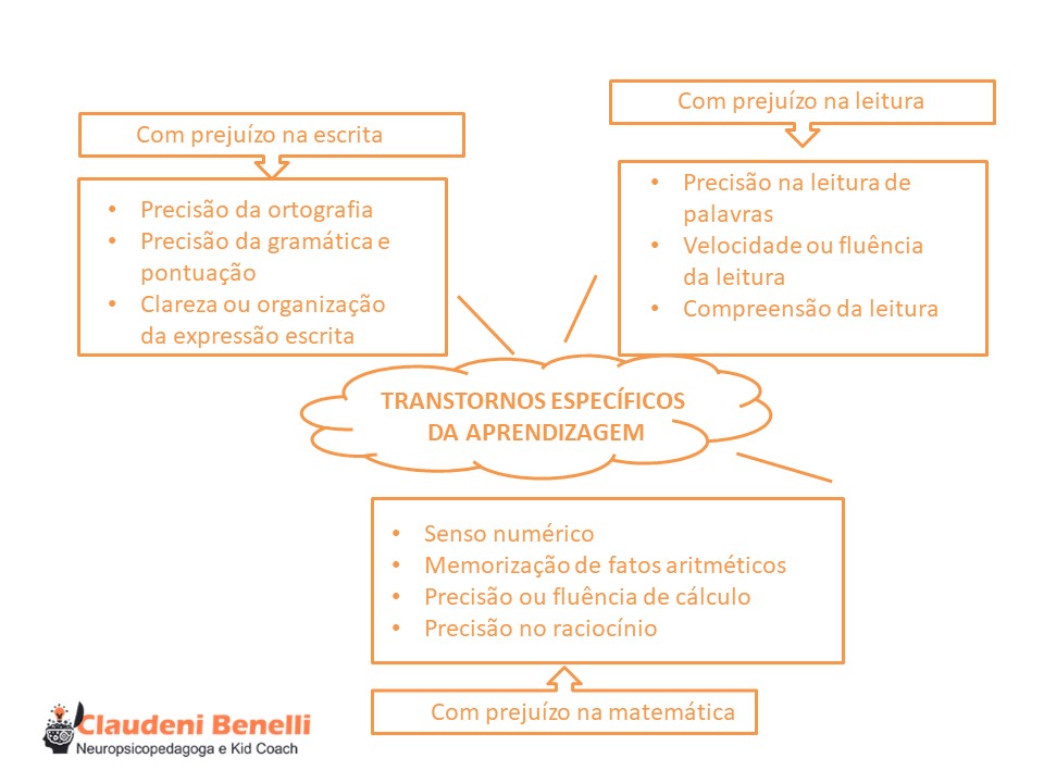 Transtornos específicos da aprendizagem.
